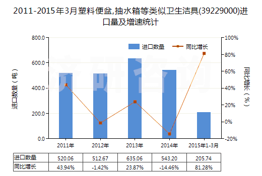 2011-2015年3月塑料便盆,抽水箱等類(lèi)似衛(wèi)生潔具(39229000)進(jìn)口量及增速統(tǒng)計(jì)
